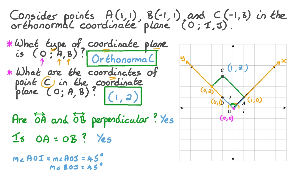 Identifying the Coordinates of Points in Orthonormal, Oblique, or Orthogonal Coordinate Planes