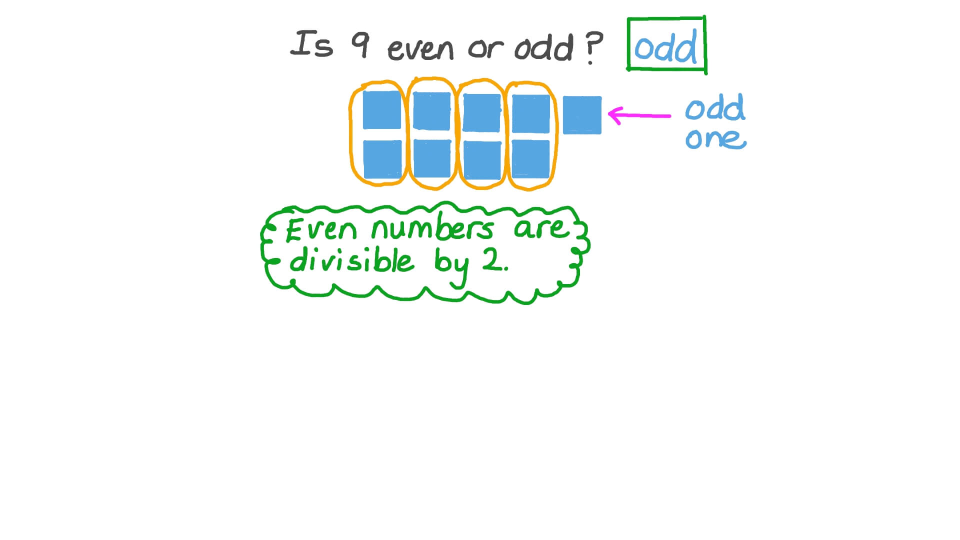 Question Video: Using Ten-Frames to Decide Whether Teen Numbers Are ...