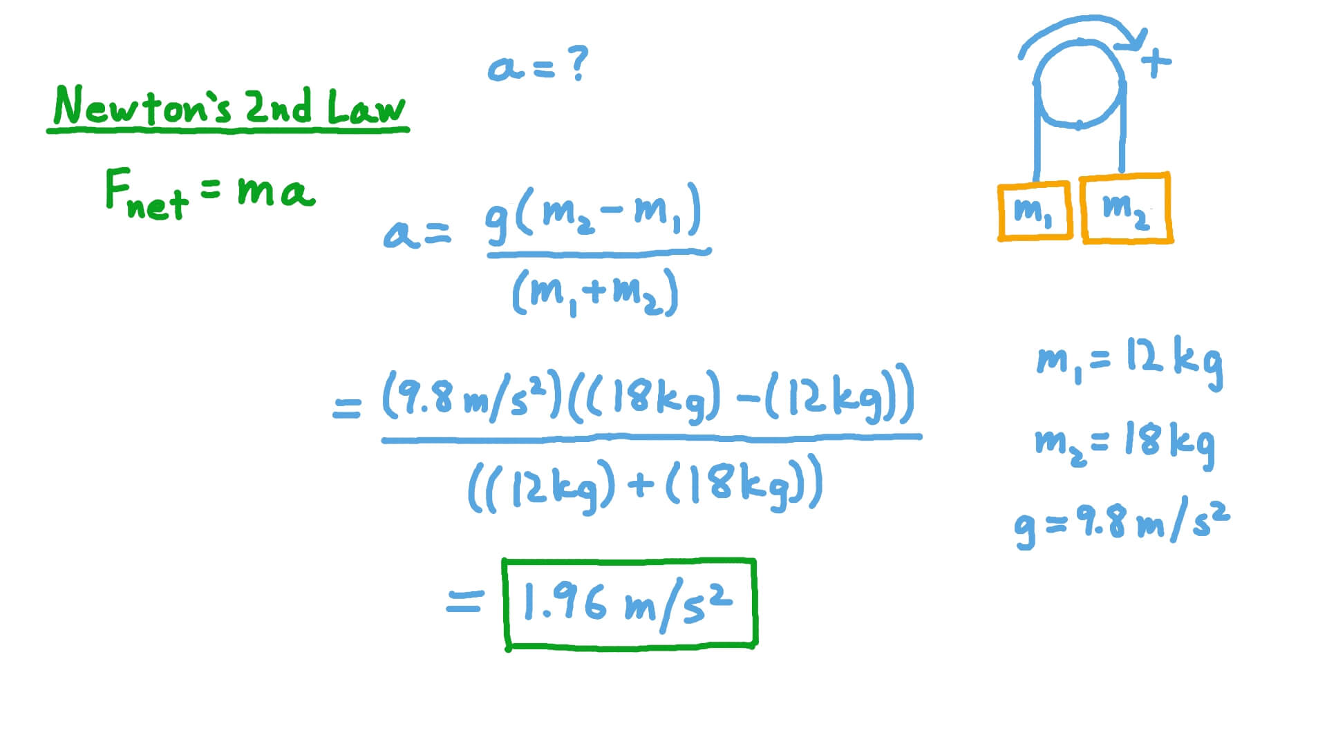 Finding the Acceleration of Two Hanging Bodies Connected by a String through a Pulley