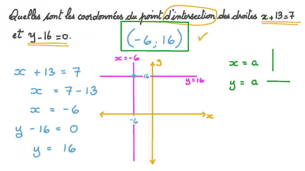 Comment Trouver Le Point D Intersection De Deux Droites Vidéo question :: Déterminer le point d’intersection de deux droites