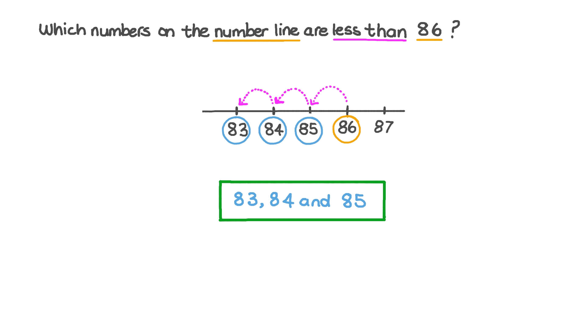 Comparing Numbers within 100 Using Number Lines