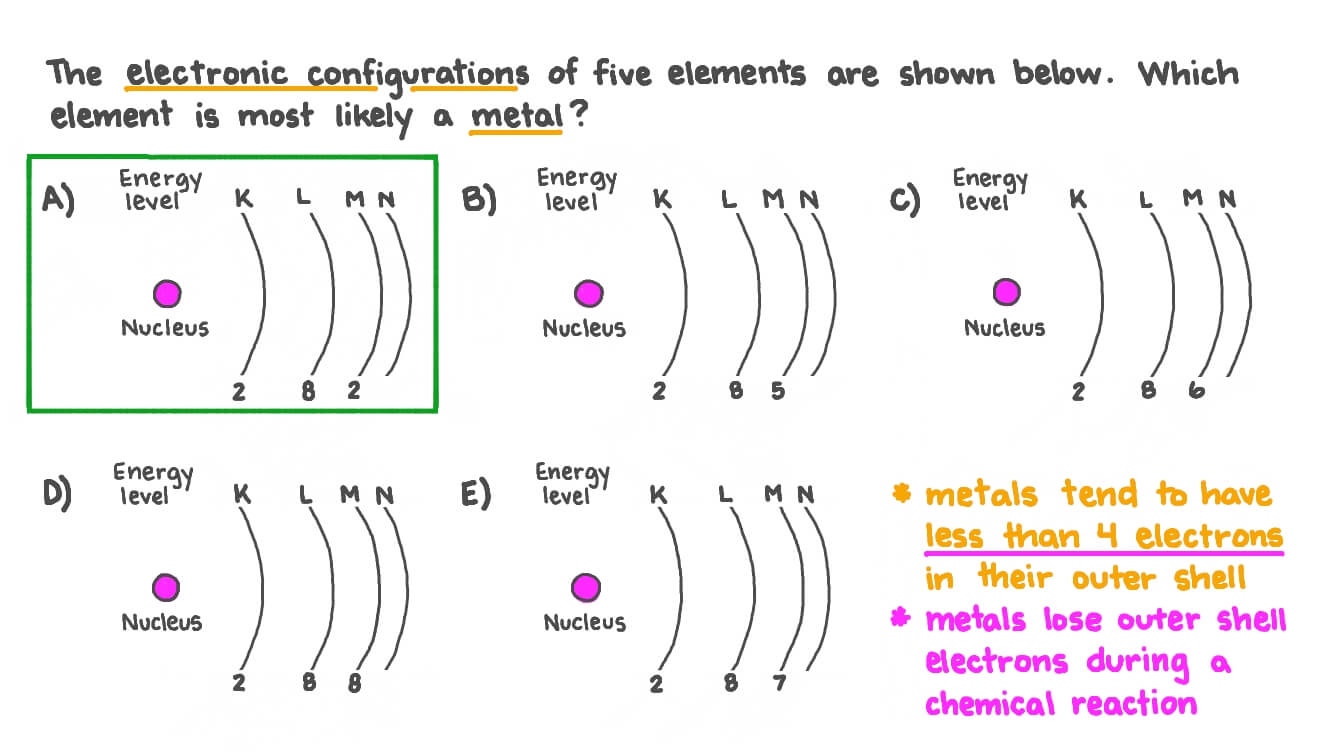 Identifying the Metal Element from Five Different Electronic Configuration Diagrams