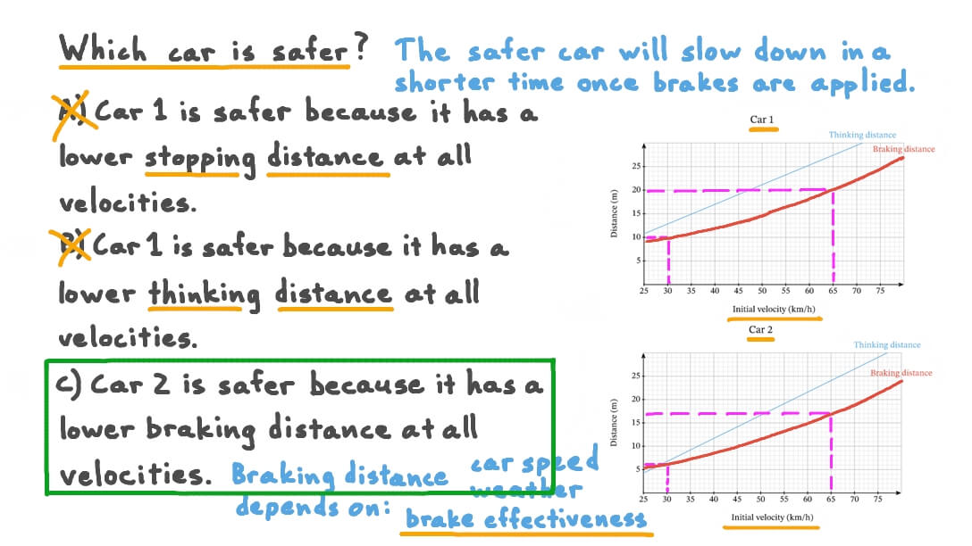 Comparing Thinking and Braking Distances for Different Cars