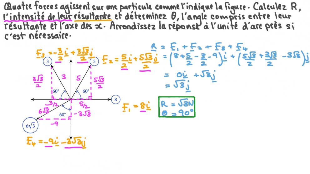 Étude de la résultante de quatre forces coplanaires agissant sur un point