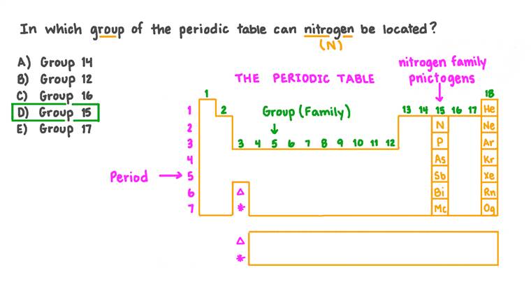 Nitrogen Family On The Periodic Table General Introduction Of Nitrogen