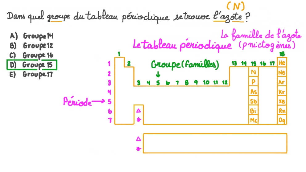 Identifier le groupe du tableau périodique qui contient l’azote