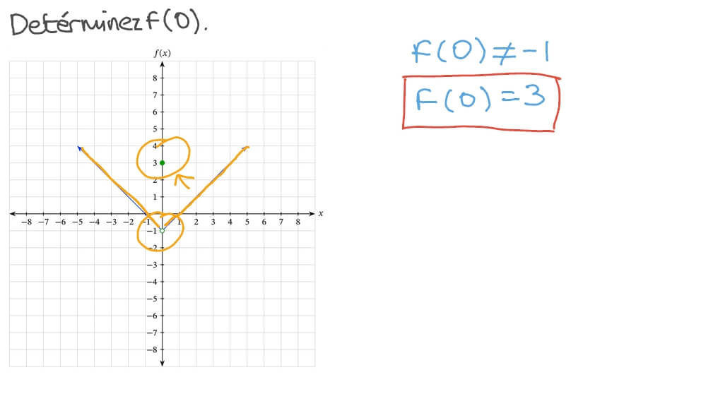 Déterminer la valeur d’une fonction en un point de sa courbe représentative, si possible