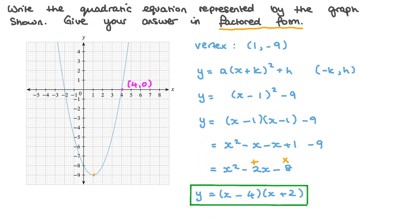 Question Video: Determining a Quadratic Equation in Factored Form from