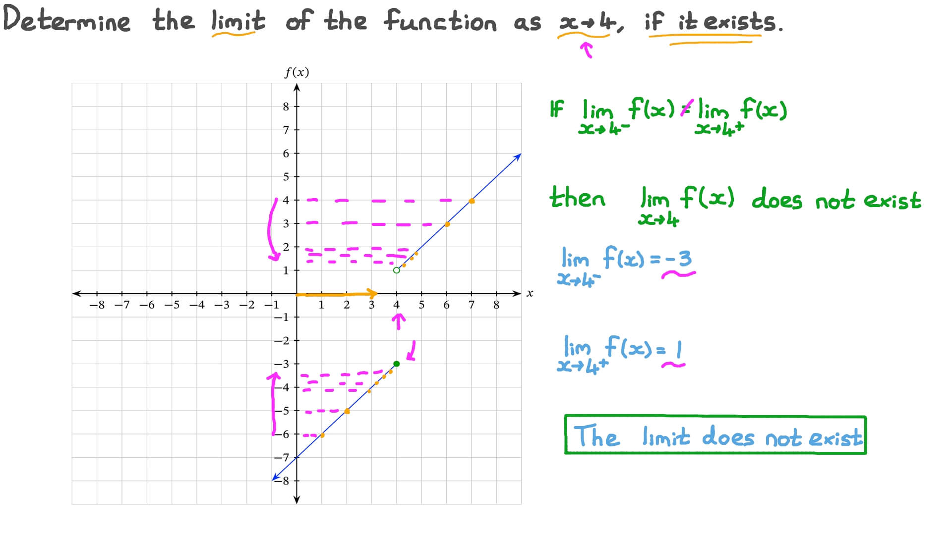 Question Video Discussing the Limit of a Function from Its Graph at a