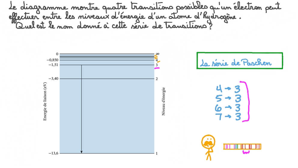 Détermination du nom de la série pour les transitions d’électrons au niveau d’énergie 3