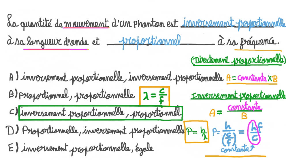 Identifier la relation entre la quantité de mouvement, la fréquence et la longueur d’onde