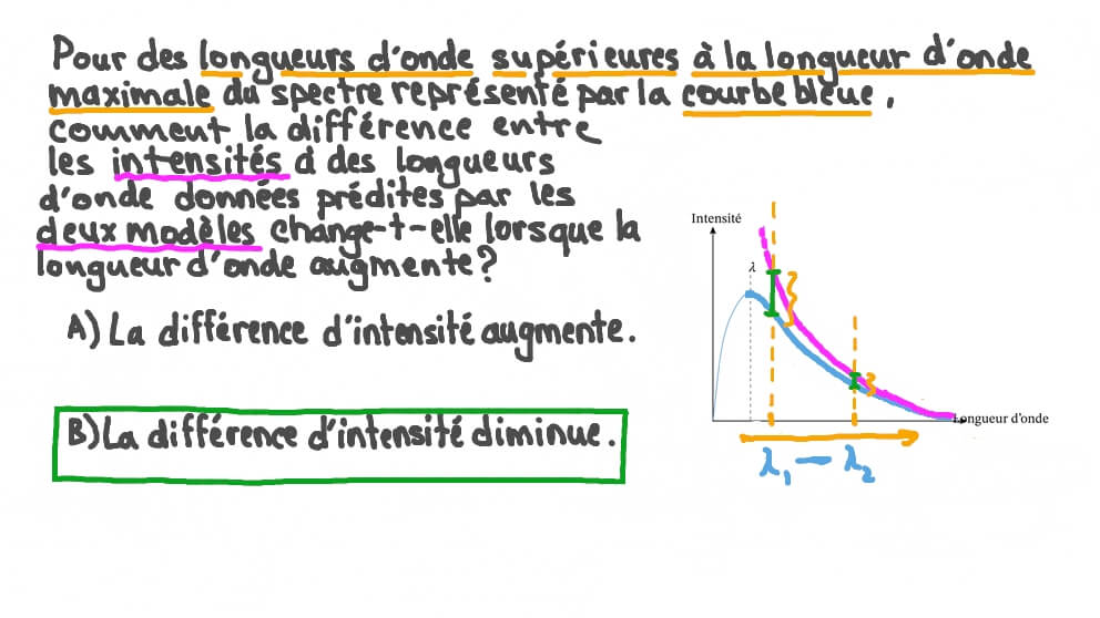 Comprendre les modèles de rayonnement du corps noir