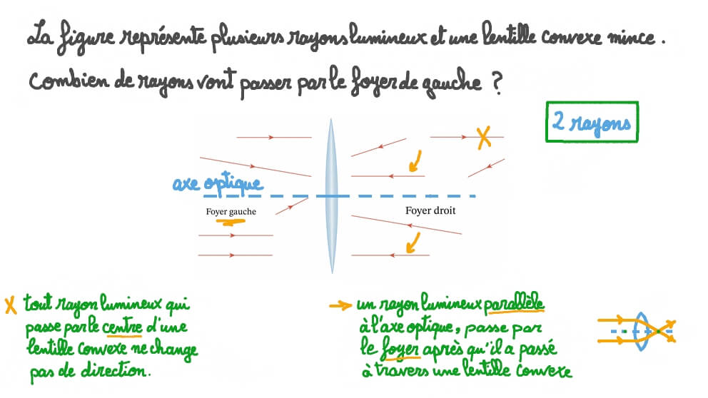Déterminer le nombre de rayons passant par le foyer de gauche