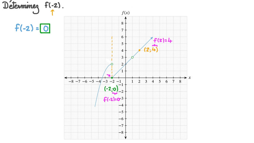 Évaluer une fonction en un point de sa courbe représentative