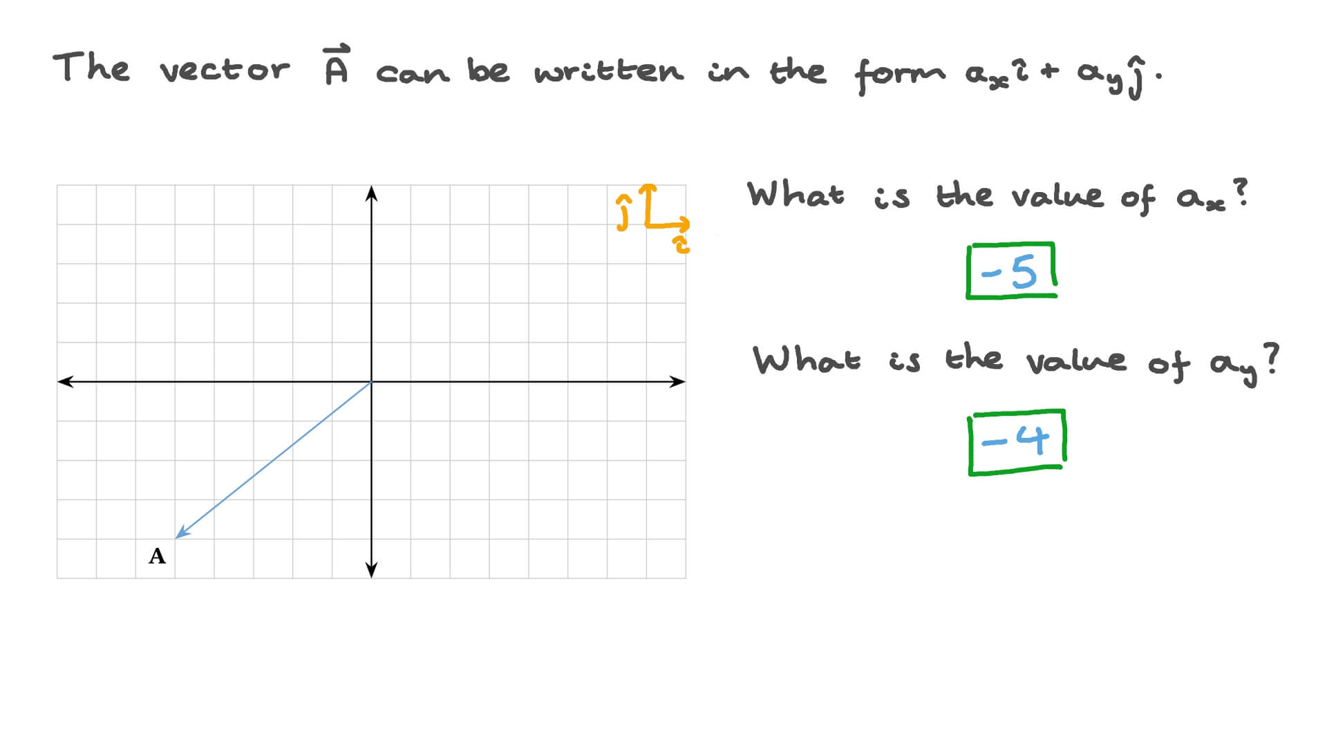 Question Video: Finding the Horizontal Component of a Vector Shown on a ...