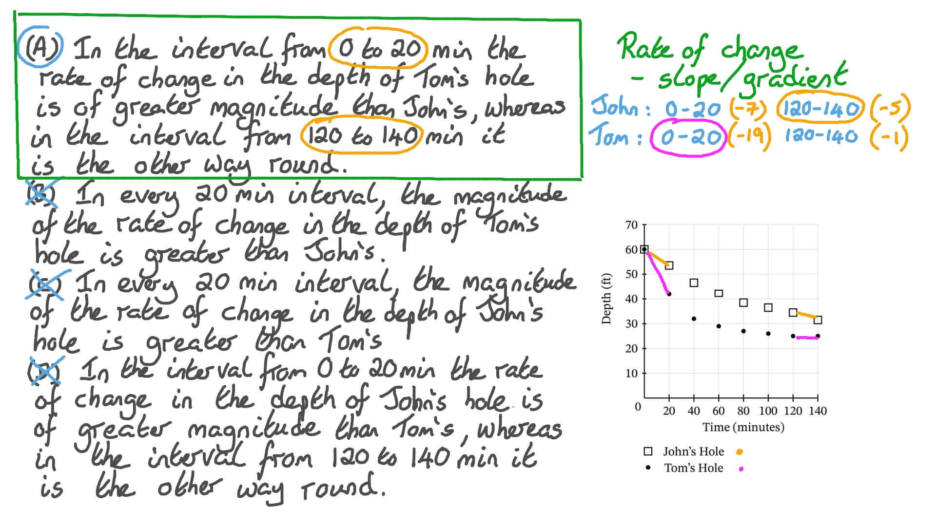 Understand Rates of Change on a Graph by Examining the Slope/Gradient