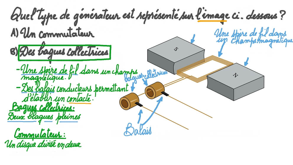 Identifier la conception d’un générateur