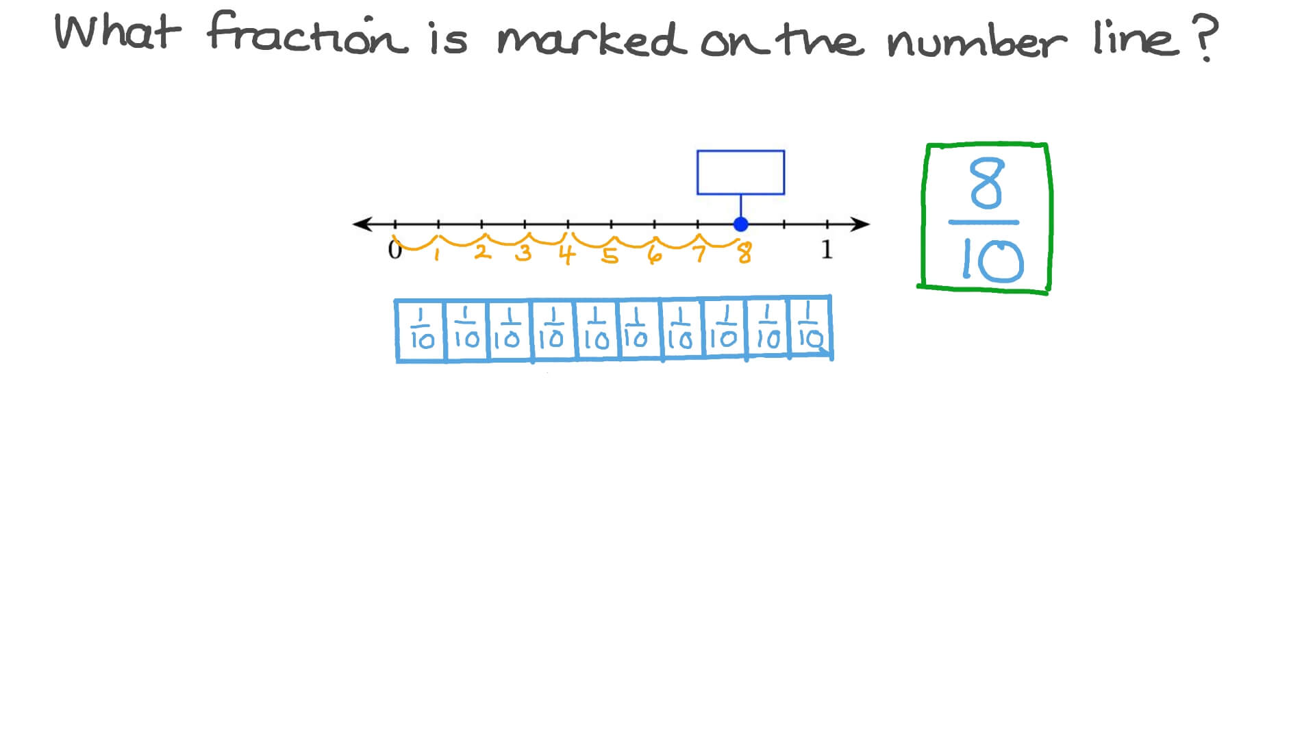 Writing the Fraction Marked on a Number Line