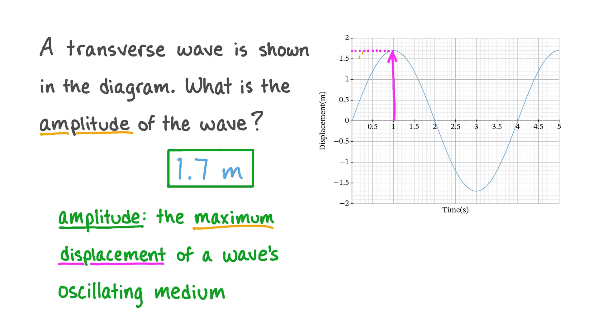 Understanding Transverse and Longitudinal Waves