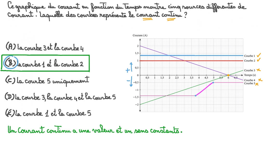 Identifier un courant continu sur un graphique du courant en fonction du temps