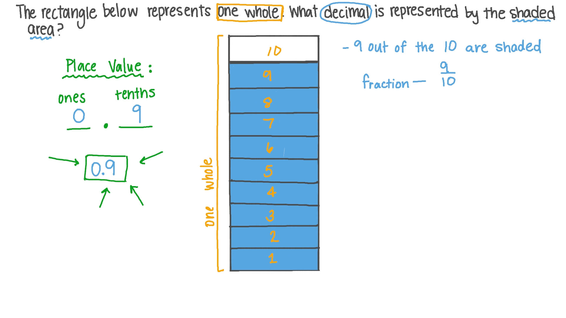 Representing the Shaded Area of a Figure by a Decimal Number