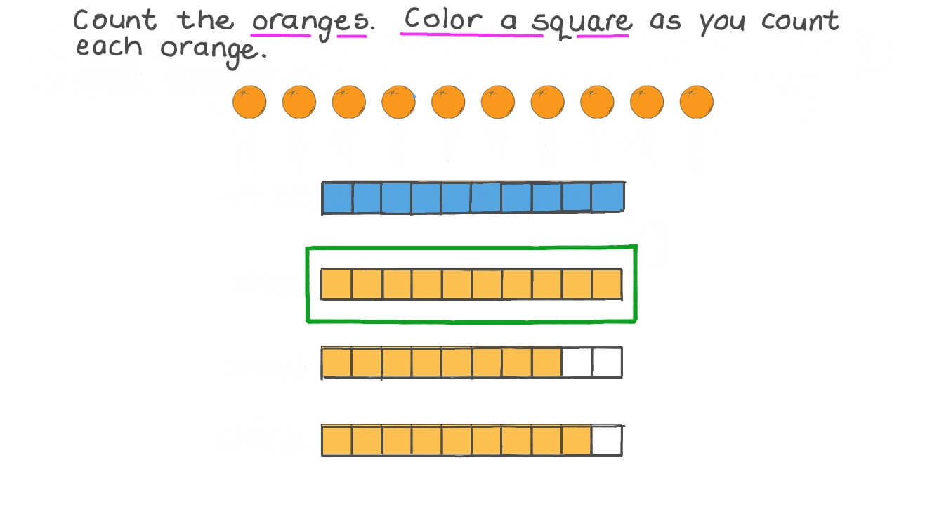 Counting and Modeling the Number 10