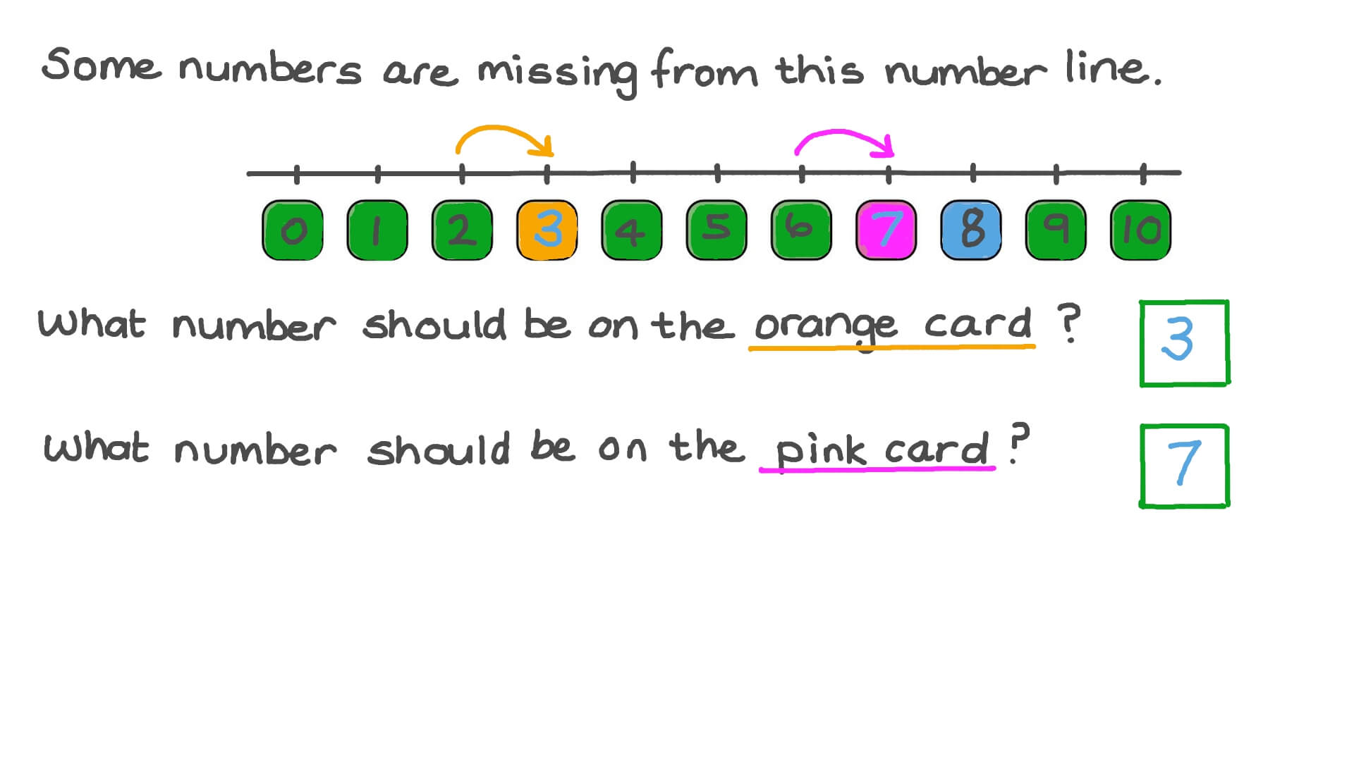 Counting Numbers on a Number Line