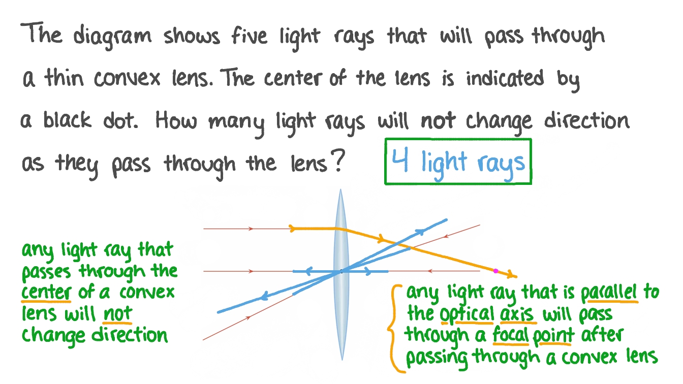 Determining the Directions of Light Rays That Pass through a Convex Lens