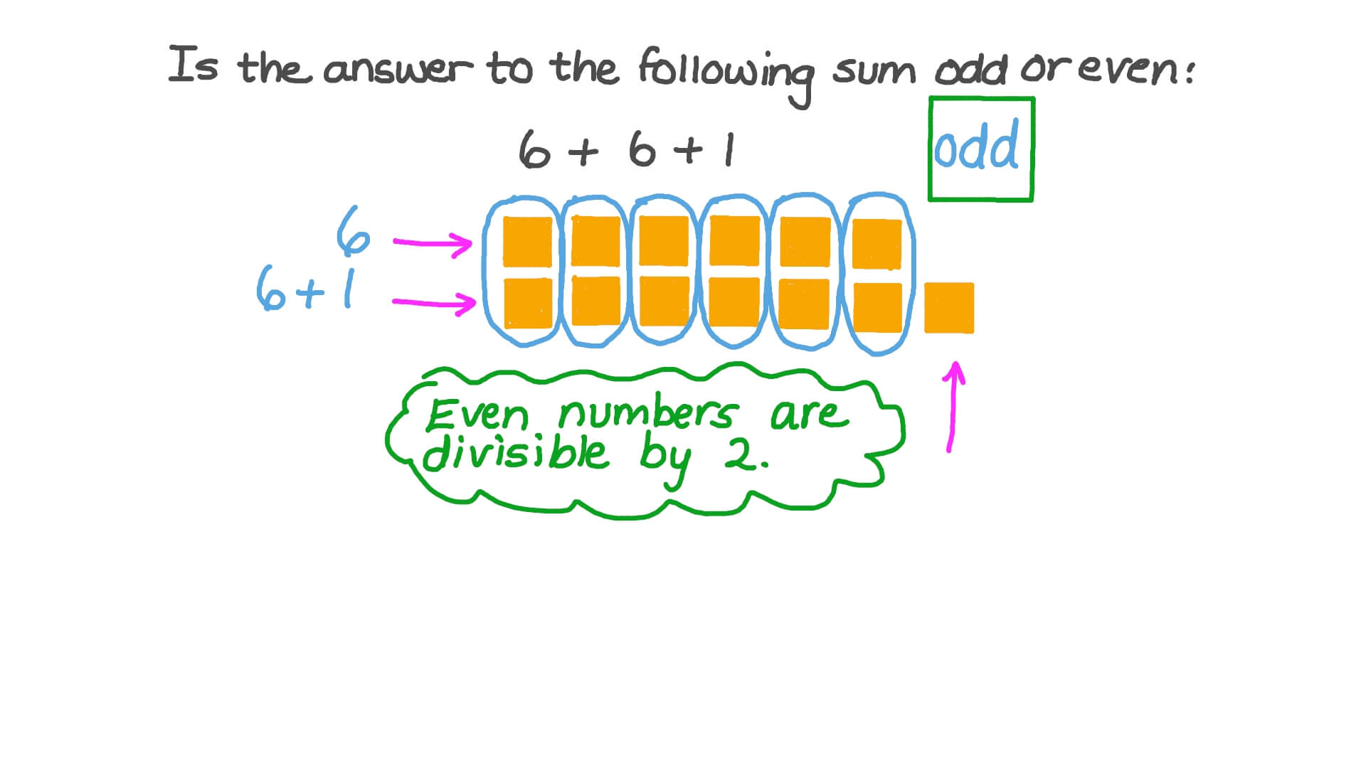 Question Video: Recognizing Equations That Prove a Number Is Even or ...