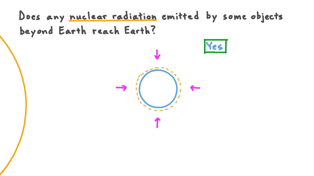 Nuclear Radiation Emission by Objects outside Earth