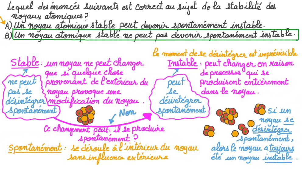 Comprendre ce que sont les noyaux stables