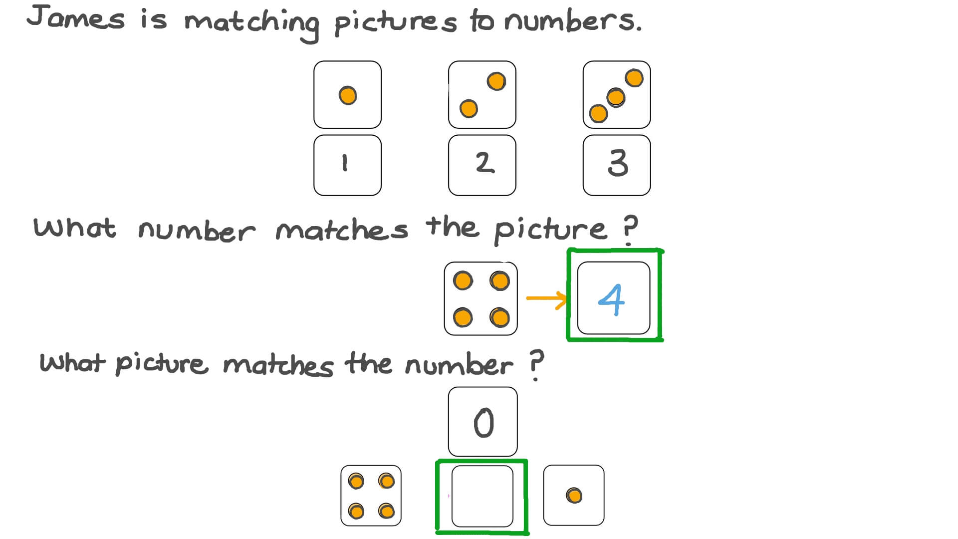 Understanding a Count of Zero