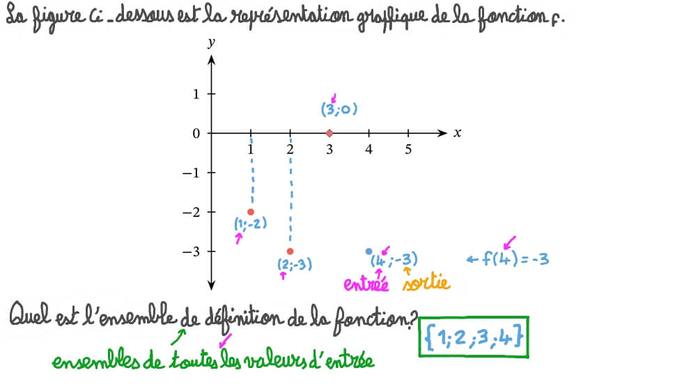 Question Video: Trouver l'ensemble de définition d’une fonction à