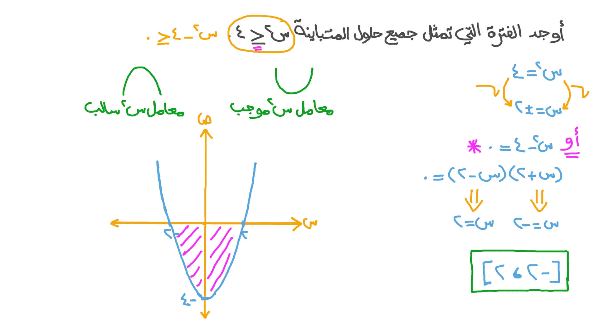 إيجاد مجموعة حل متباينة من الدرجة الثانية