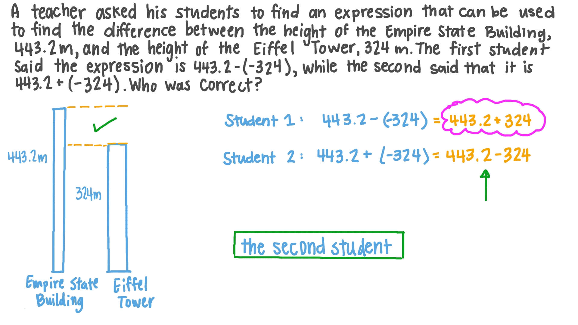 Understanding Subtraction of Integers as Adding the Inverse