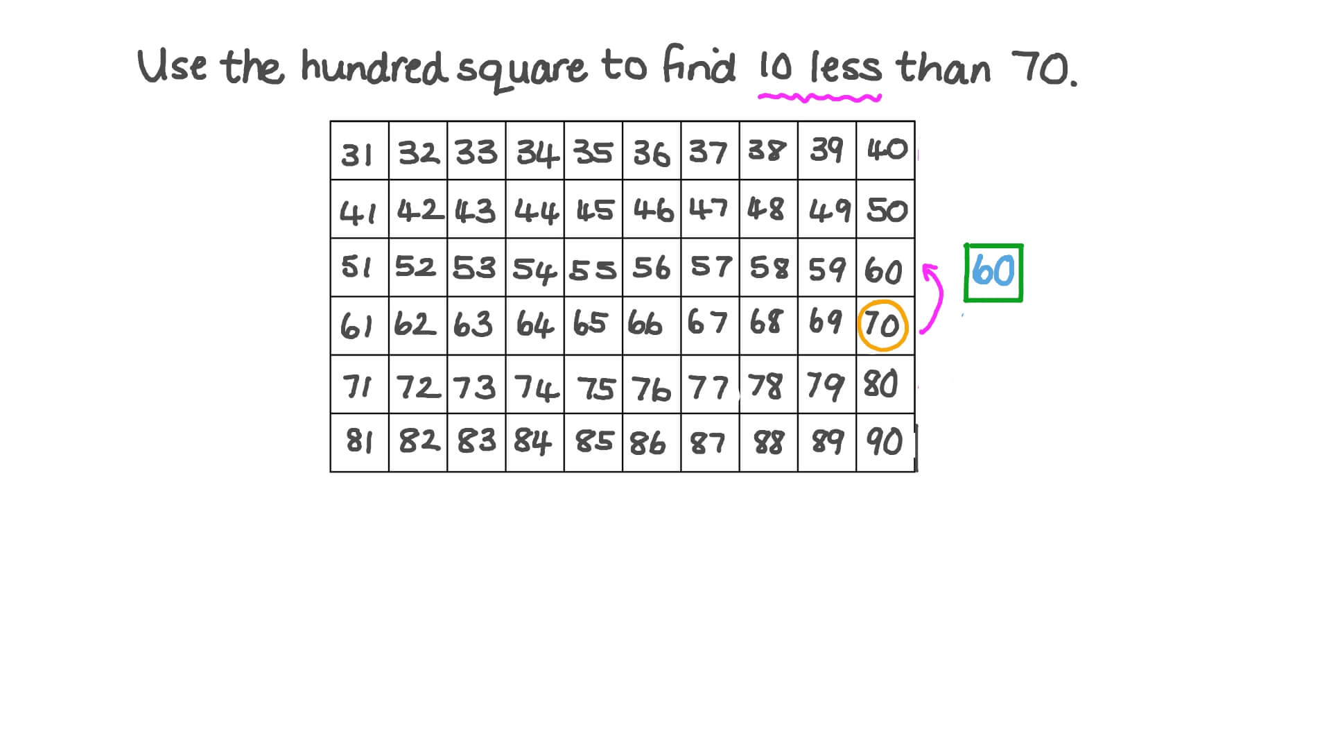 Question Video Finding 10 Less Than A Given Number Using A Hundred 