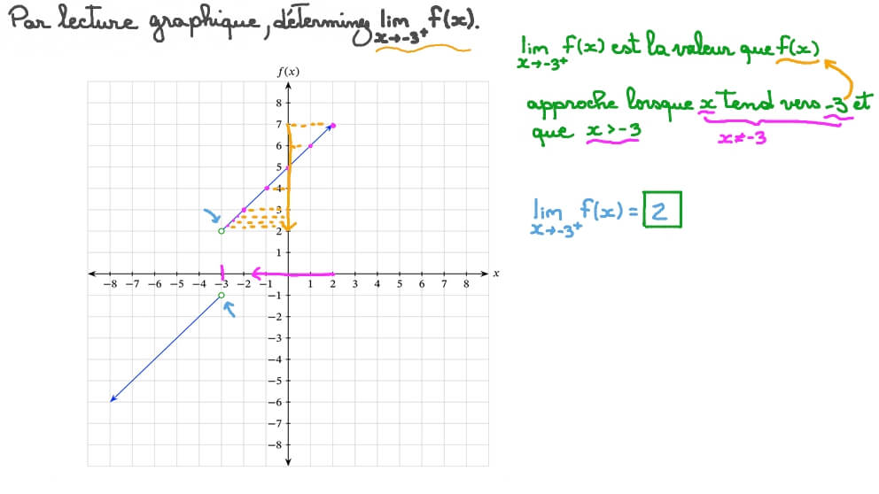 Déterminer la limite unilatérale d’une fonction à partir de sa courbe en un point si la limite existe