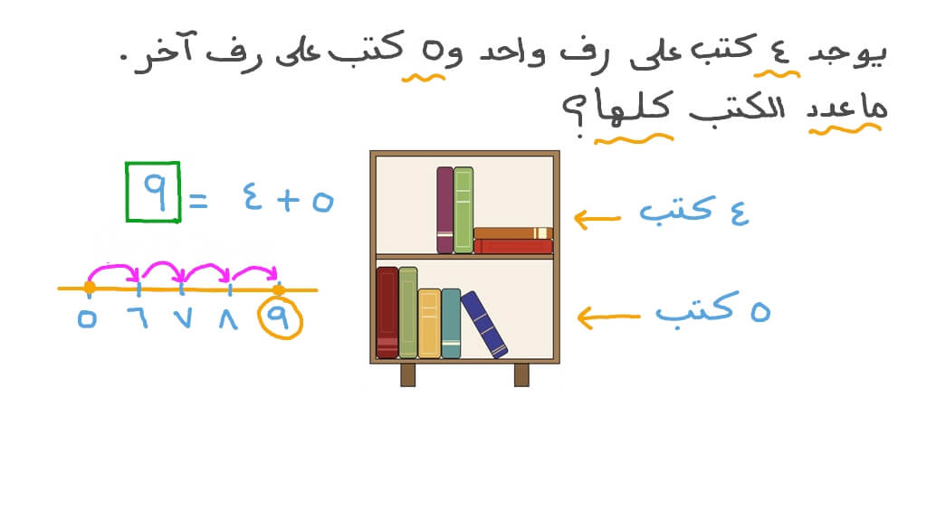 حل مسائل الجمع الكلامية الممثلة بالصور