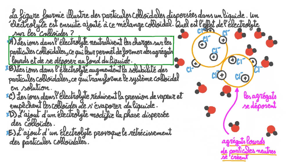 Identifier l’effet d’un électrolyte sur un colloïde