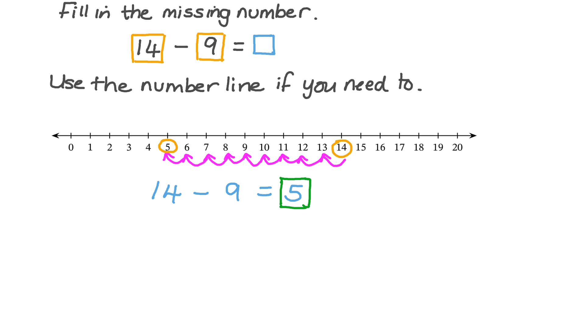 Using Number Lines to Find the Missing Difference in a Subtraction Equation