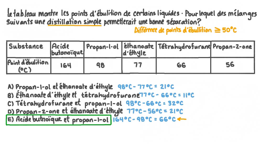 Identifier la combinaison de deux liquides miscibles qui seront bien séparés lors d’une distillation simple