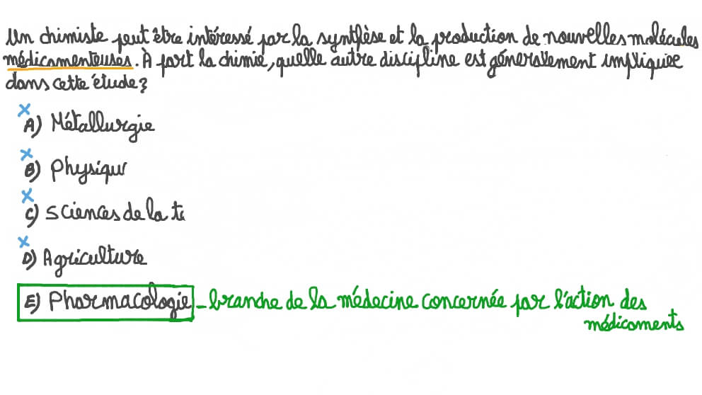 Identifier le domaine scientifique à part la chimie impliqué dans la recherche pour la découverte de médicaments