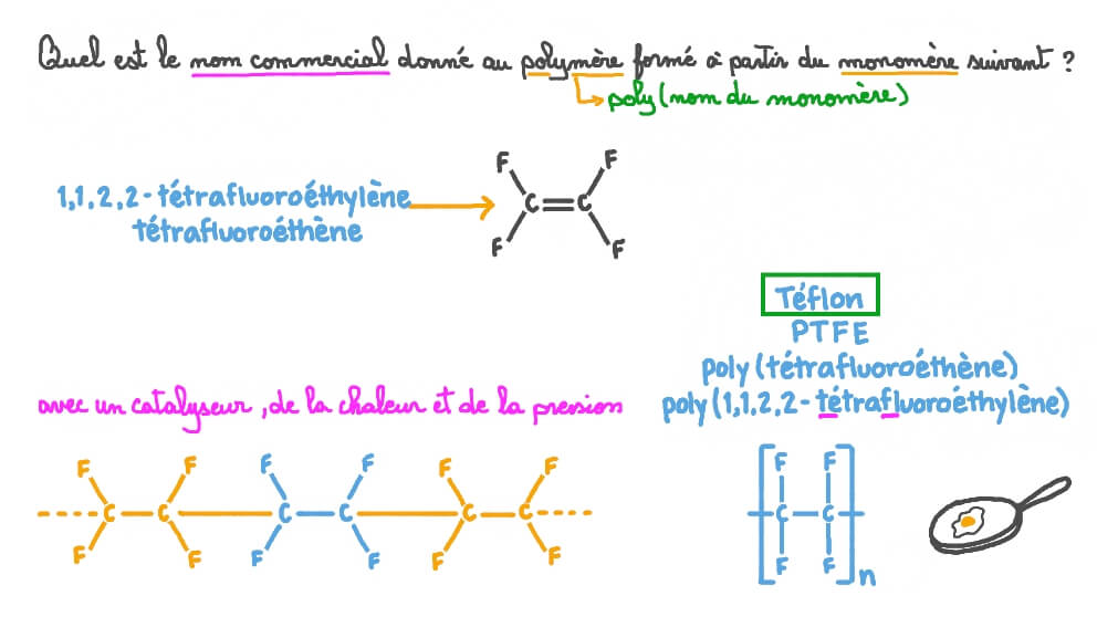 Se souvenir du nom commercial d’un polymère compte tenu de la structure d’un monomère