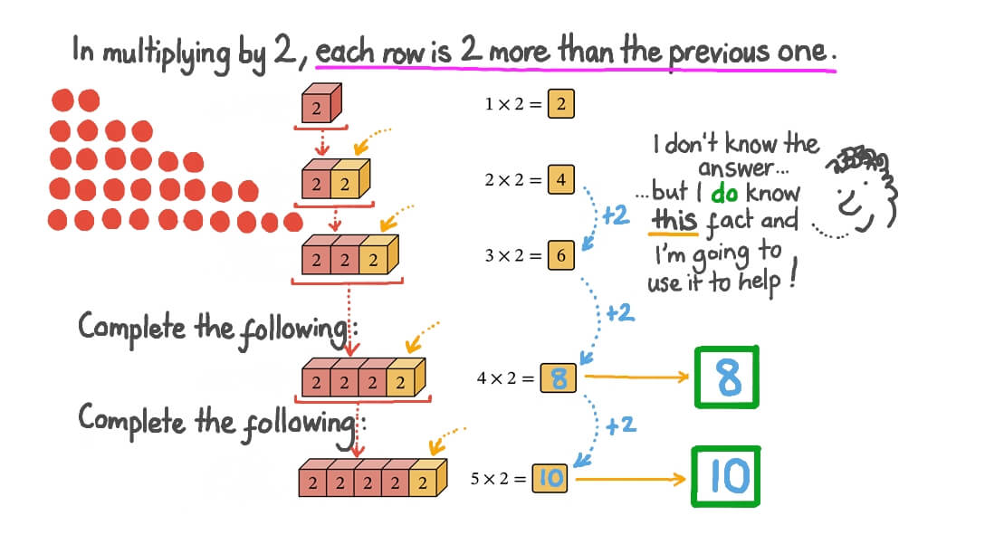 Multiplying by 2 Using Repeated Addition Method