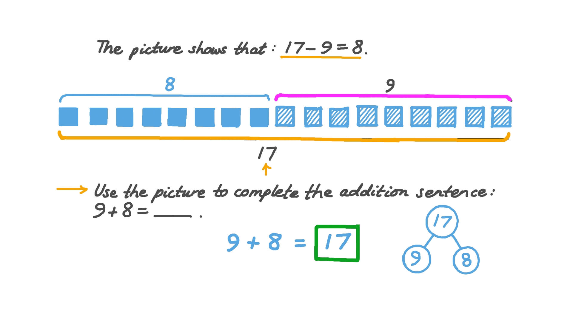 Identifying Addition Facts from Related Subtraction Facts