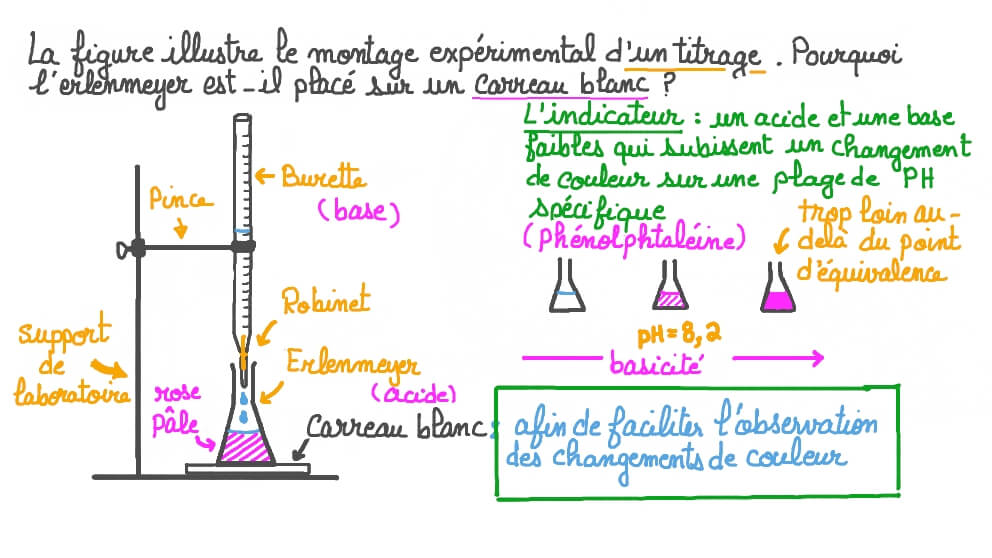 Expliquer pourquoi l’erlenmeyer est placé sur un carreau blanc lors d'une expérience de titrage acido-basique