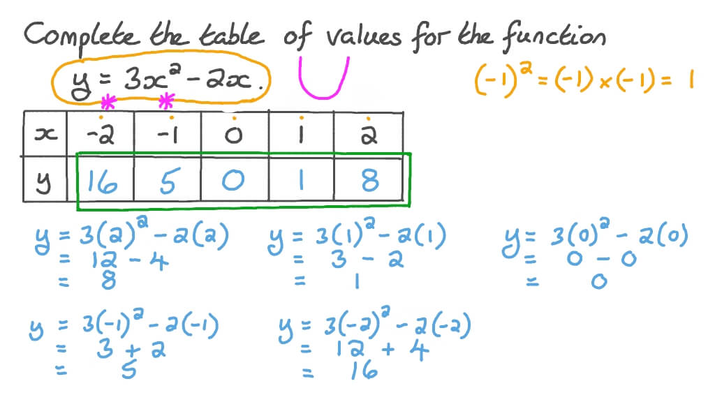 Question Video: Completing Tables of Values for Functions | Nagwa