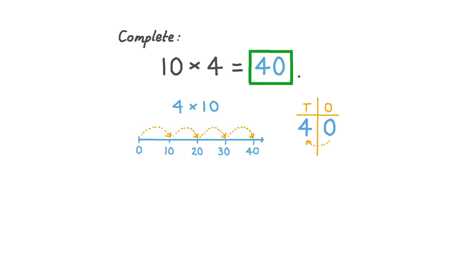Multiplying 1-Digit Numbers by 10