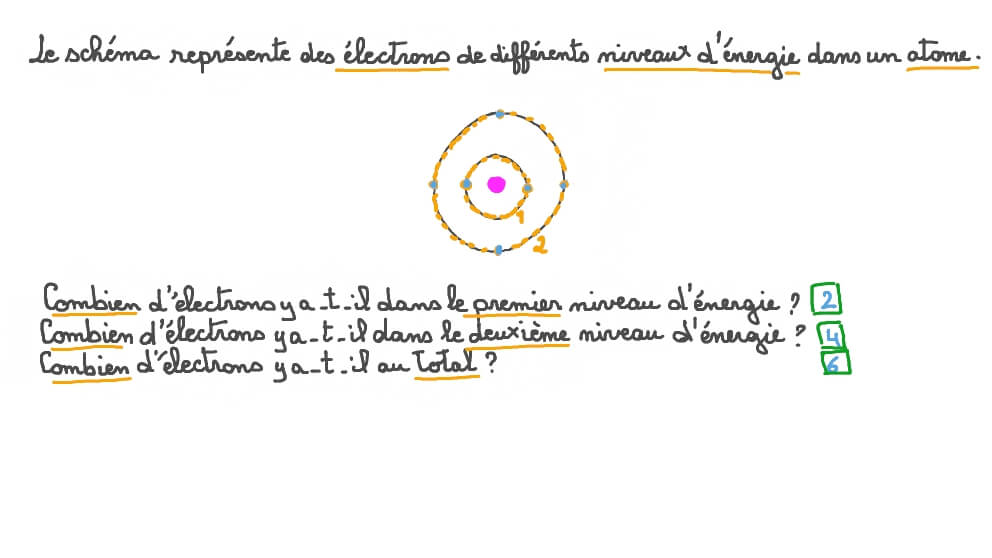 Déduire le nombre d’électrons dans un niveau d’énergie donné
