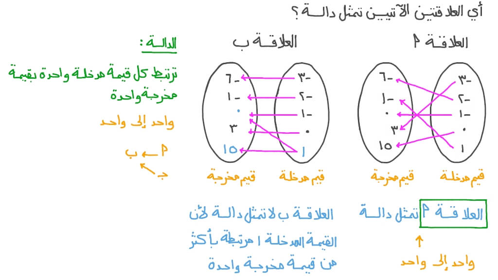 تحديد إذا ما كانت علاقة يمثلها مخطط سهمي دالة أم لا